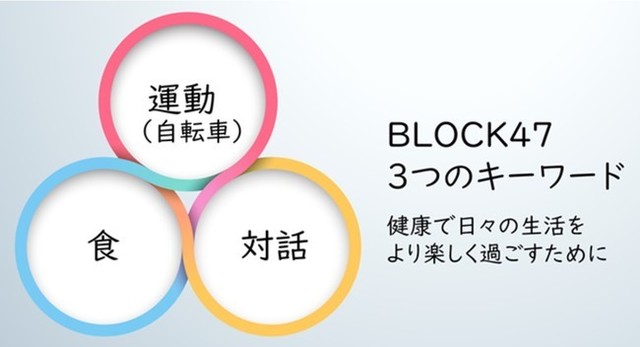 <div>自転車・食・対話がテーマの複合型施設</div>
<div>「BLOCK47」4月17日グランドオープン！</div>
<div>体験型サイクルステーション＆カフェが誕生。。</div>
<div>https://block47.jp/</div>
<div>https://www.instagram.com/block47jp/</div>
<div><iframe src="https://www.facebook.com/plugins/post.php?href=https%3A%2F%2Fwww.facebook.com%2FBLOCK47hashima%2Fposts%2F126872846599341&show_text=true&width=500" width="500" height="690" style="border: none; overflow: hidden;" scrolling="no" frameborder="0" allowfullscreen="true" allow="autoplay; clipboard-write; encrypted-media; picture-in-picture; web-share"></iframe></div>
<div>
<blockquote class="twitter-tweet">
<p lang="ja" dir="ltr"><a href="https://twitter.com/hashtag/block47?src=hash&ref_src=twsrc%5Etfw">#block47</a><br />パティ1.5倍のオープンニング記念の飛騨牛バーガー！　<br />今日から3日間、1日50個限定です♪ <a href="https://t.co/EZTAqQj7vM">pic.twitter.com/EZTAqQj7vM</a></p>
— block47.jp (@block47jp) <a href="https://twitter.com/block47jp/status/1515540102541639681?ref_src=twsrc%5Etfw">April 17, 2022</a></blockquote>
<script async="" src="https://platform.twitter.com/widgets.js" charset="utf-8"></script>
</div>
<div></div><div class="thumnail post_thumb"><a href="https://block47.jp/"><h3 class="sitetitle">BLOCK47 | 自転車・食・対話を楽しむ岐阜県羽島市の商業施設</h3><p class="description">自転車を楽しみ、食を楽しみ、対話を楽しむ商業施設「BLOCK47」。岐阜県羽島市・新幹線岐阜羽島駅から徒歩5分の場所にオープン。</p></a></div> ()